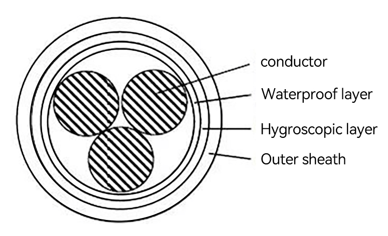 wire cables