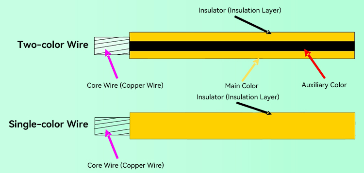 Two-color vs single-color wire structure