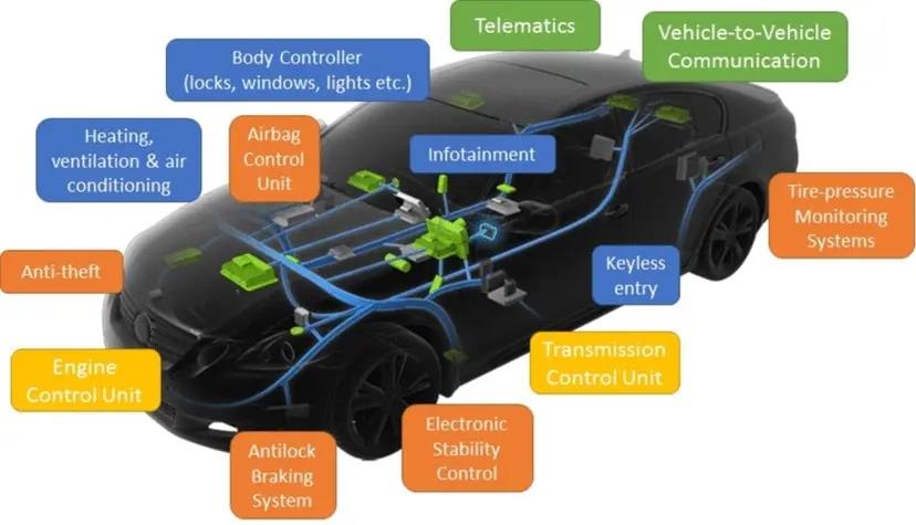  Introduction to the Concept of Automotive ECU Diagnosis Technology