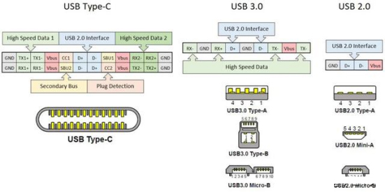 What is USB Type C?